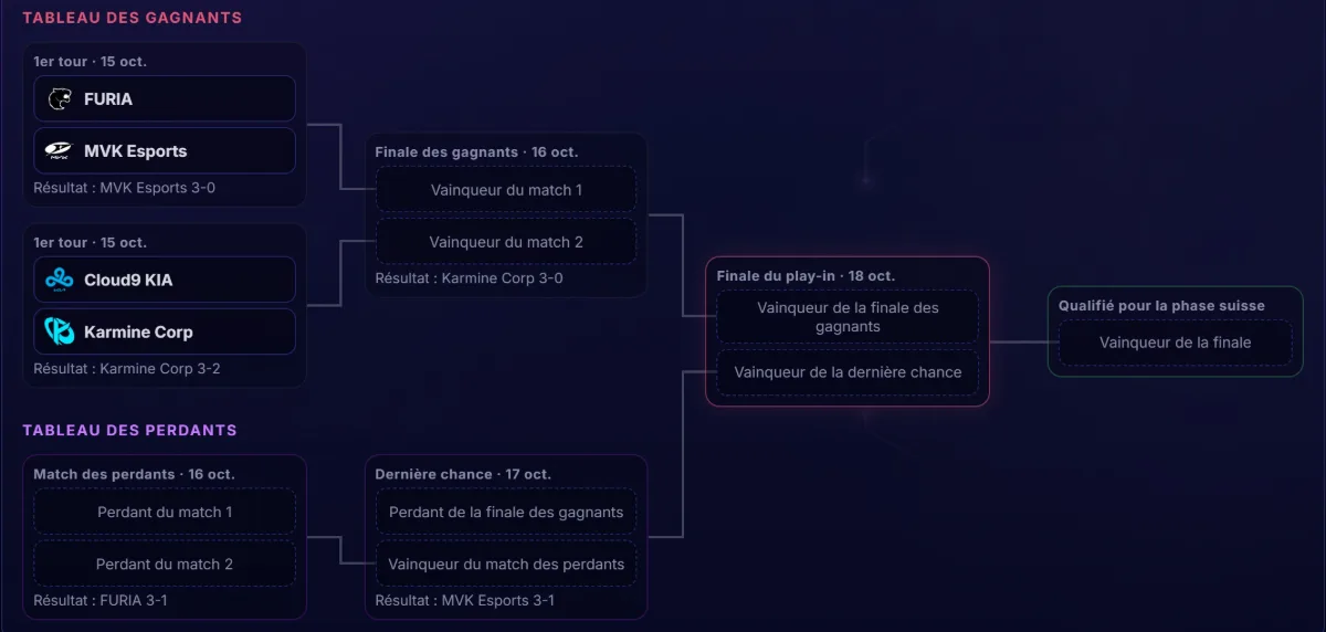 Capture du mode Pick'Ems Worlds 2026 sur Itemyze